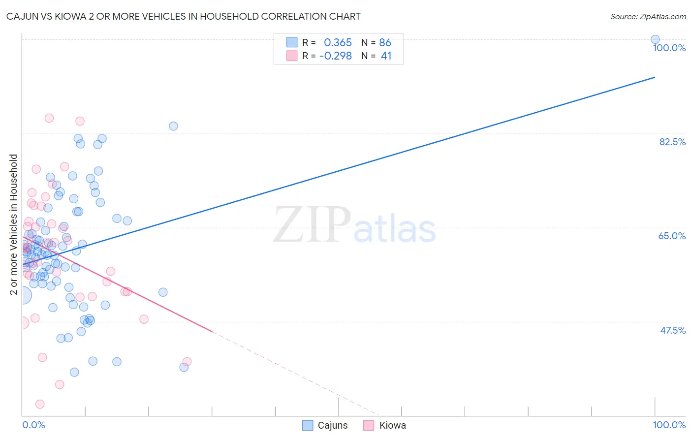 Cajun vs Kiowa 2 or more Vehicles in Household