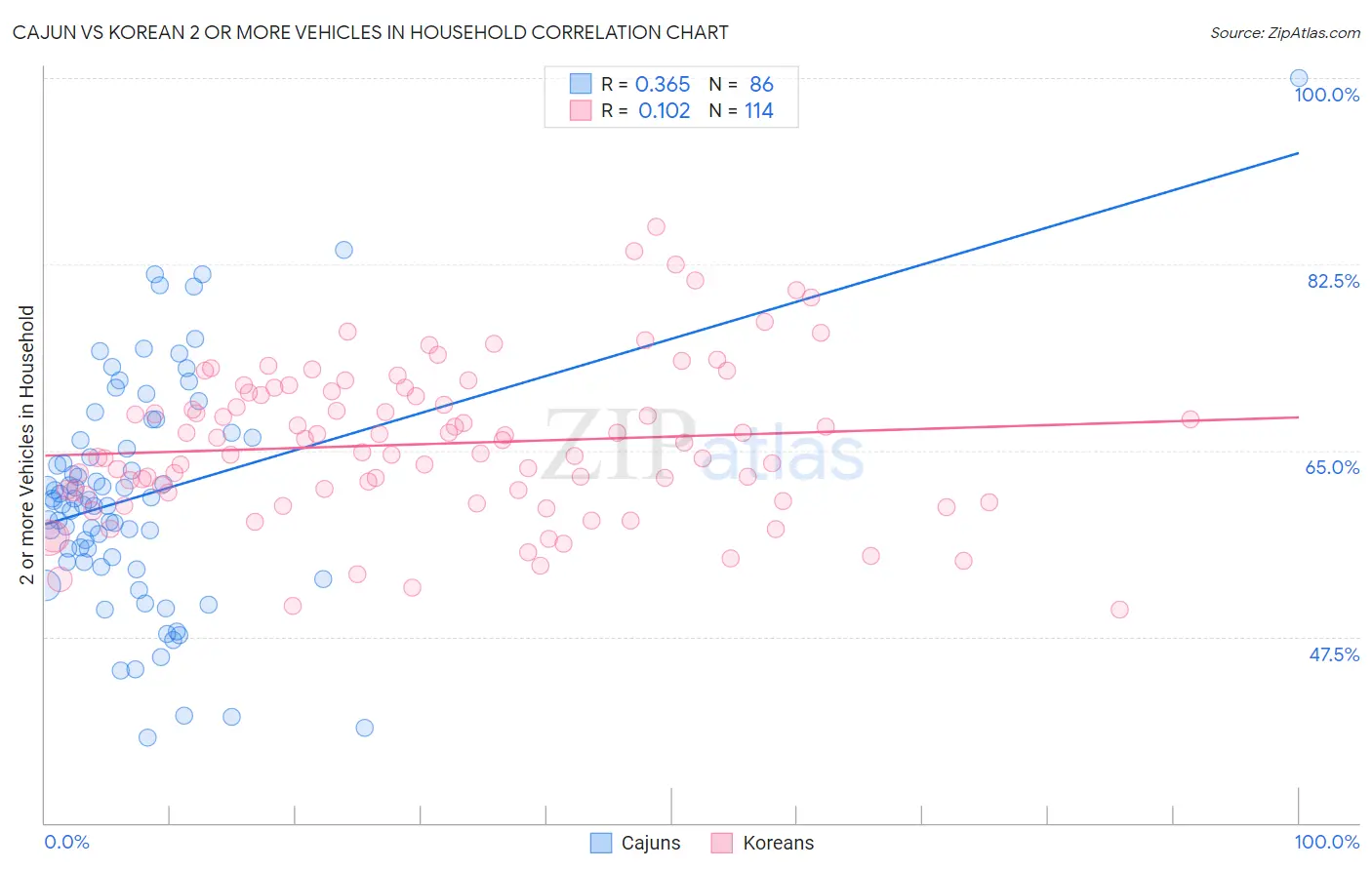 Cajun vs Korean 2 or more Vehicles in Household