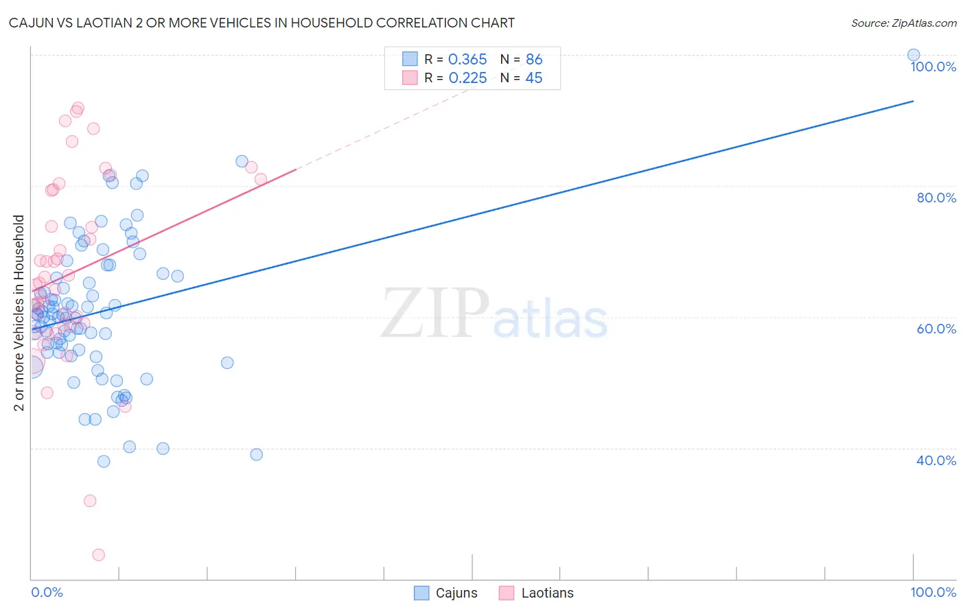 Cajun vs Laotian 2 or more Vehicles in Household