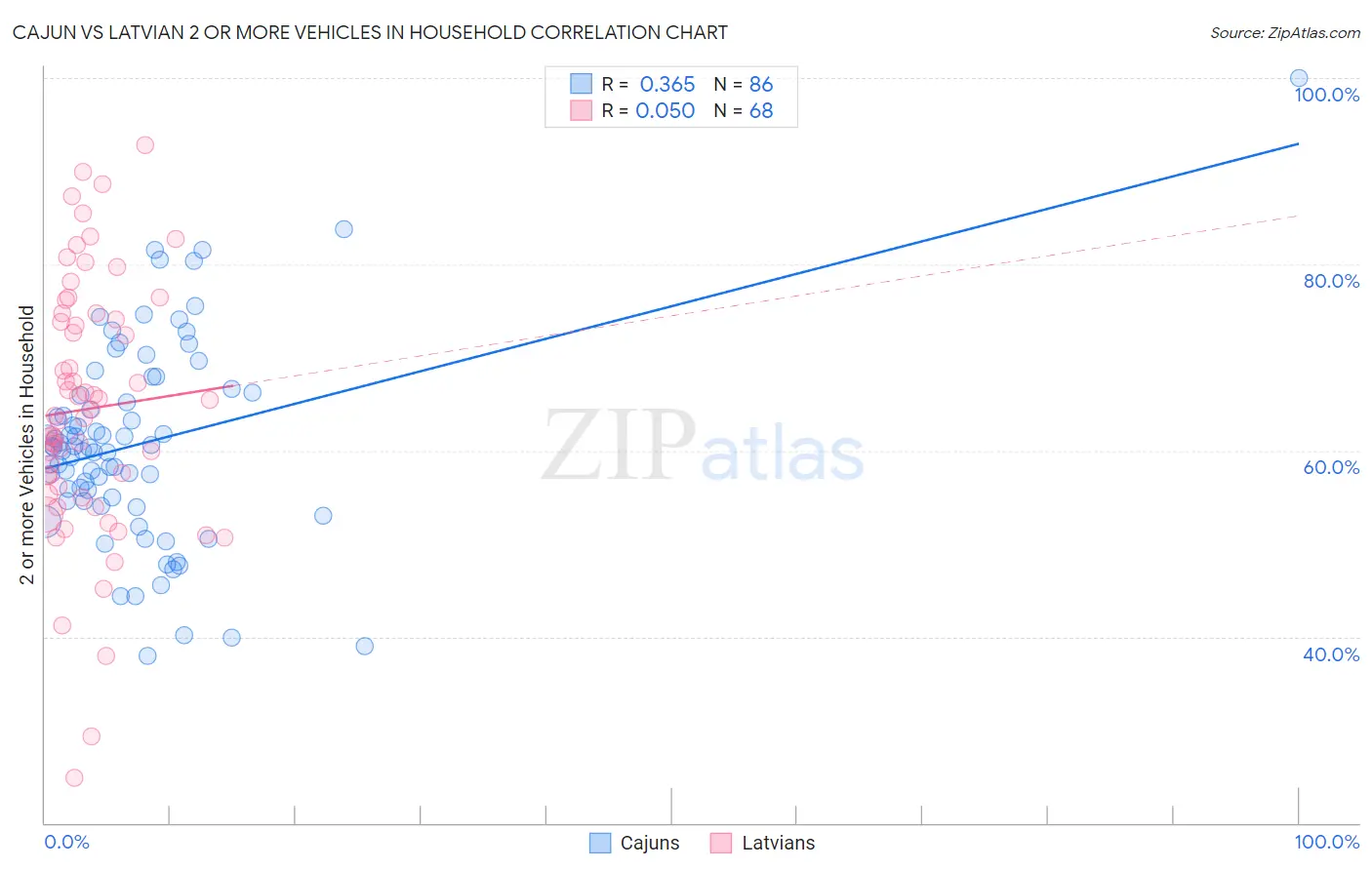 Cajun vs Latvian 2 or more Vehicles in Household