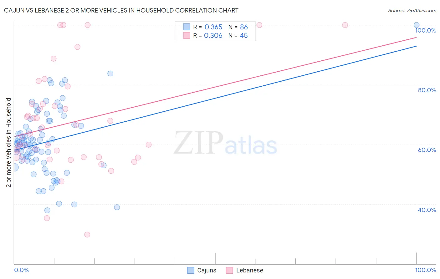 Cajun vs Lebanese 2 or more Vehicles in Household