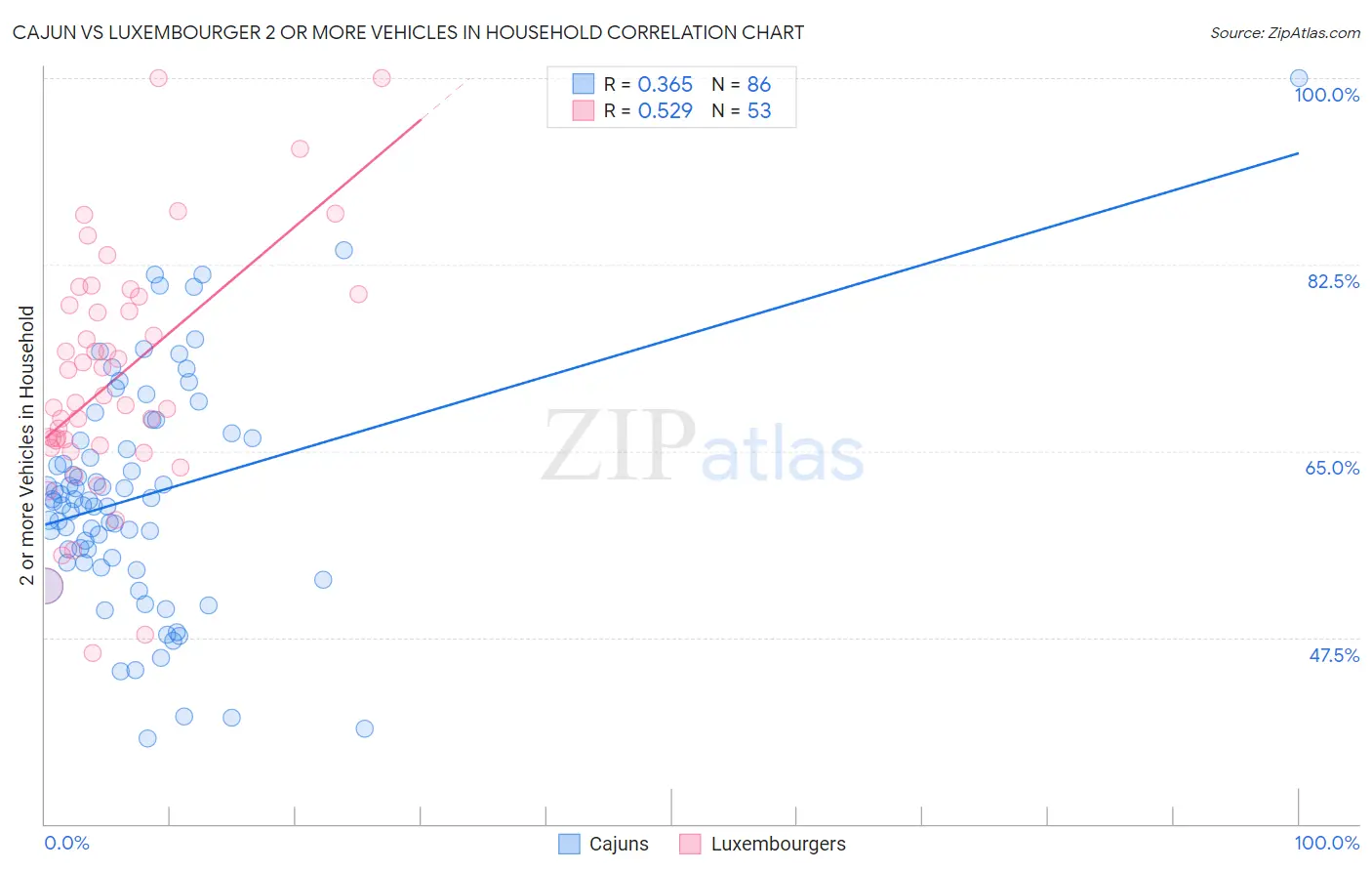 Cajun vs Luxembourger 2 or more Vehicles in Household