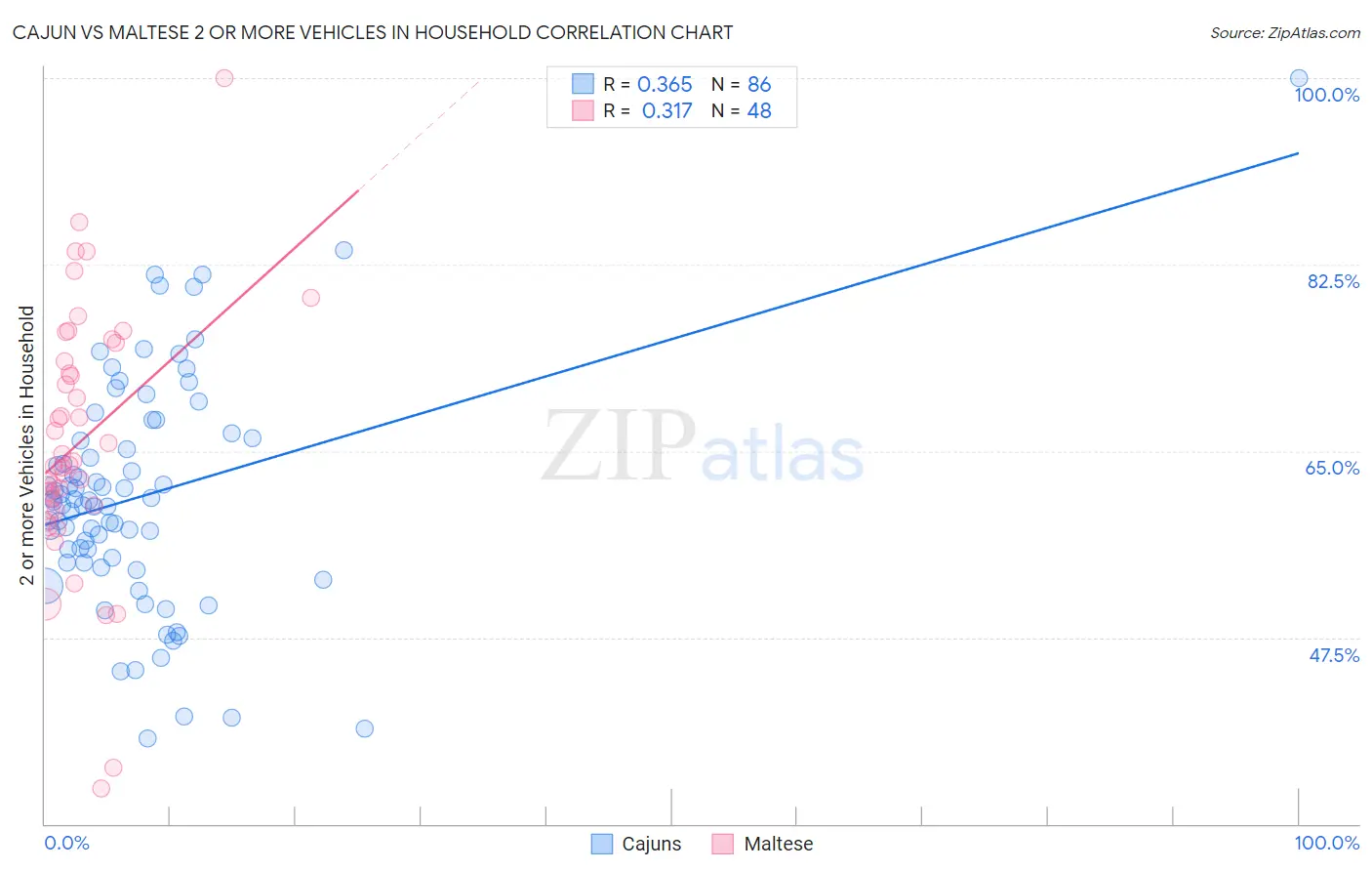 Cajun vs Maltese 2 or more Vehicles in Household