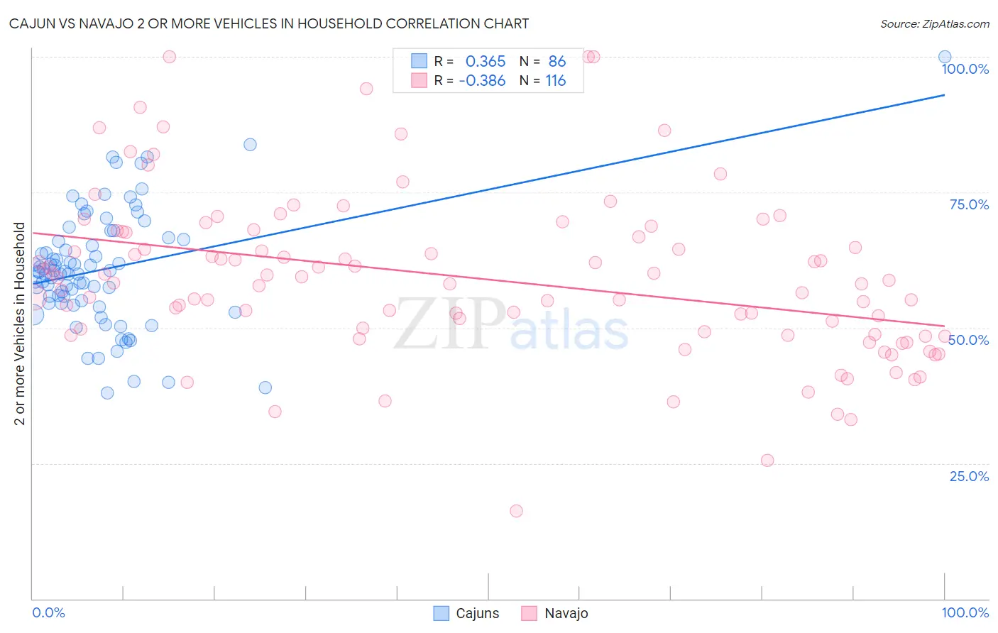 Cajun vs Navajo 2 or more Vehicles in Household