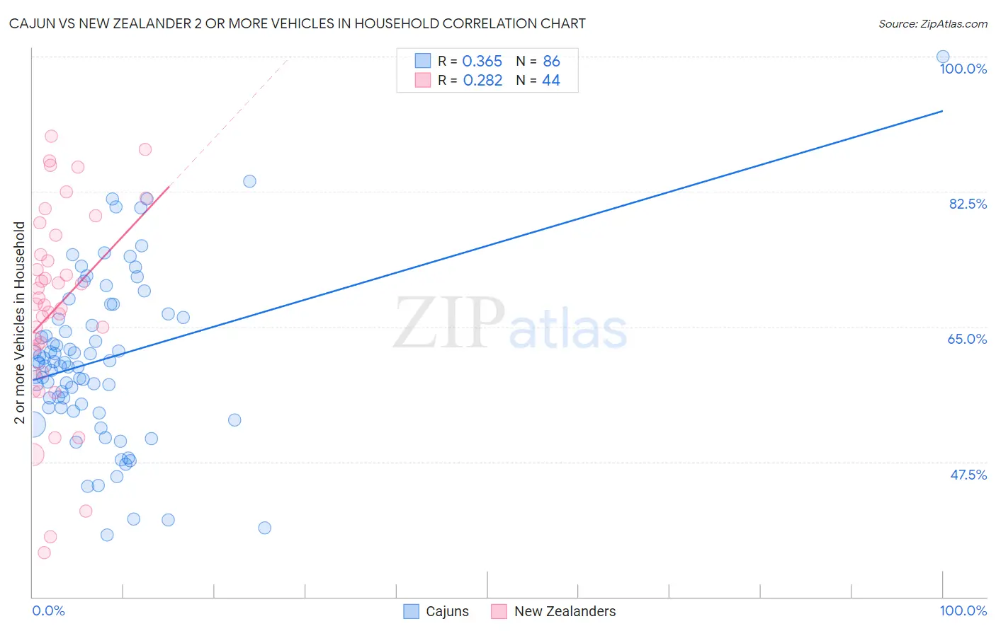 Cajun vs New Zealander 2 or more Vehicles in Household