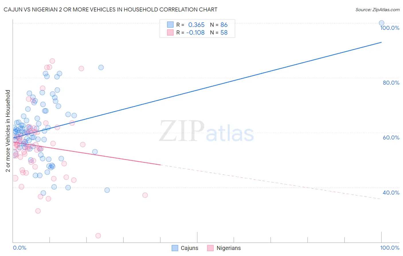 Cajun vs Nigerian 2 or more Vehicles in Household