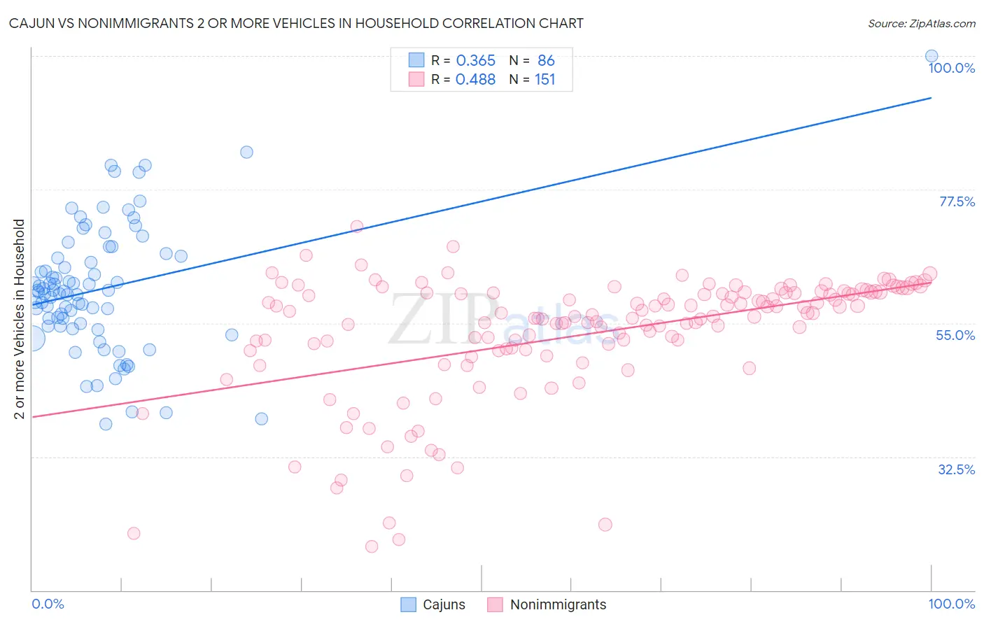 Cajun vs Nonimmigrants 2 or more Vehicles in Household