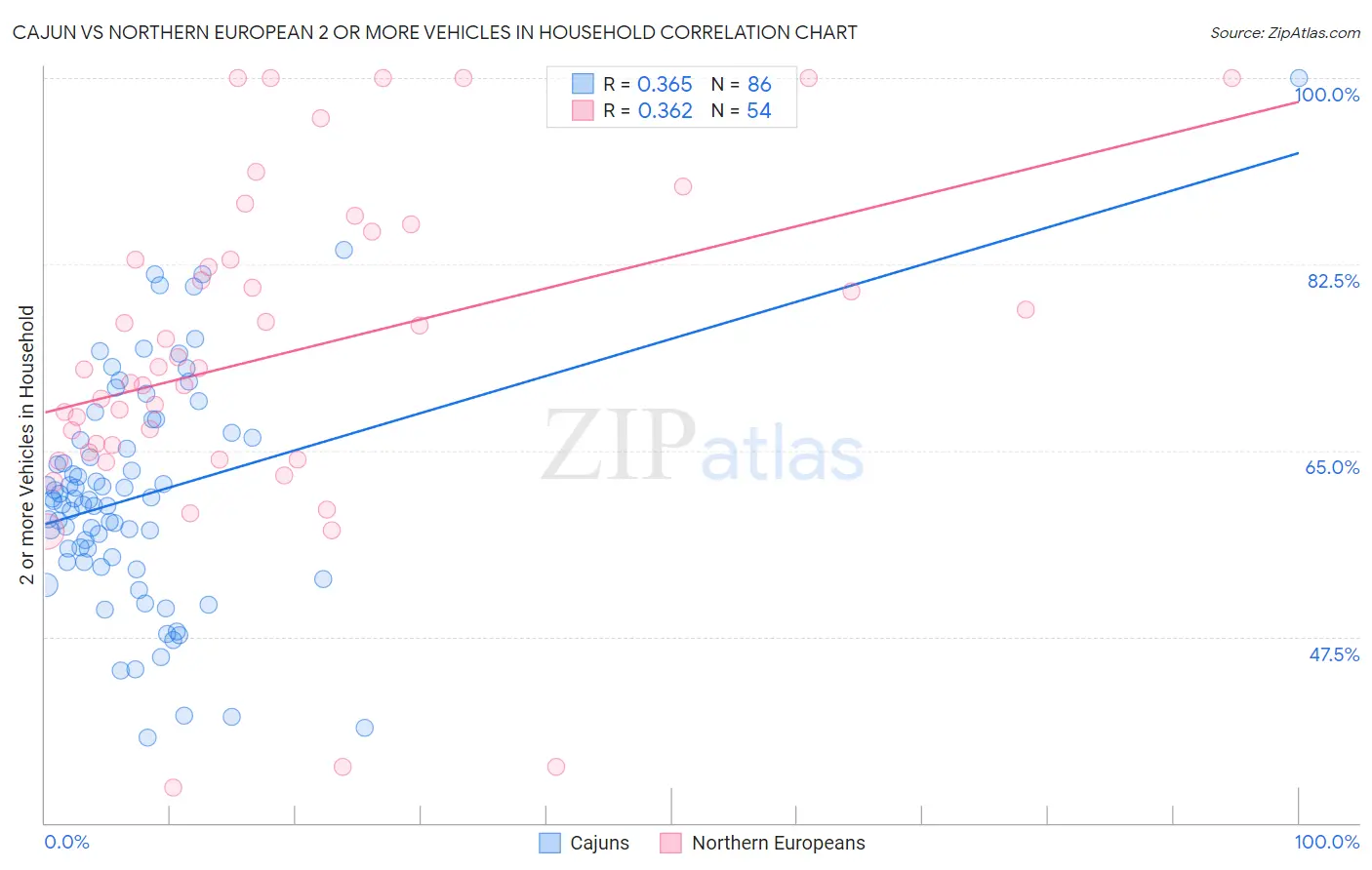 Cajun vs Northern European 2 or more Vehicles in Household