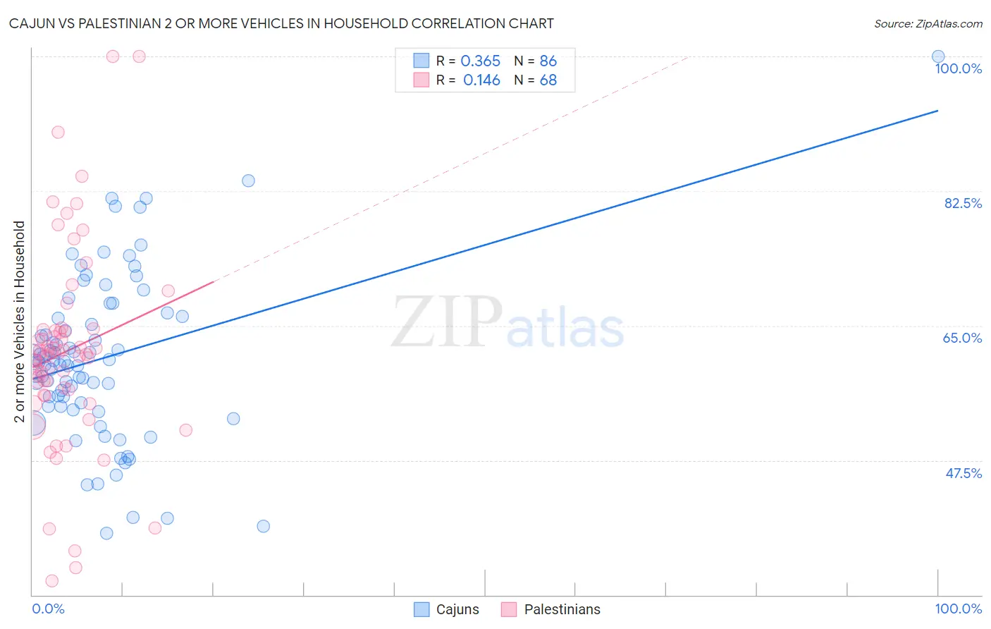 Cajun vs Palestinian 2 or more Vehicles in Household