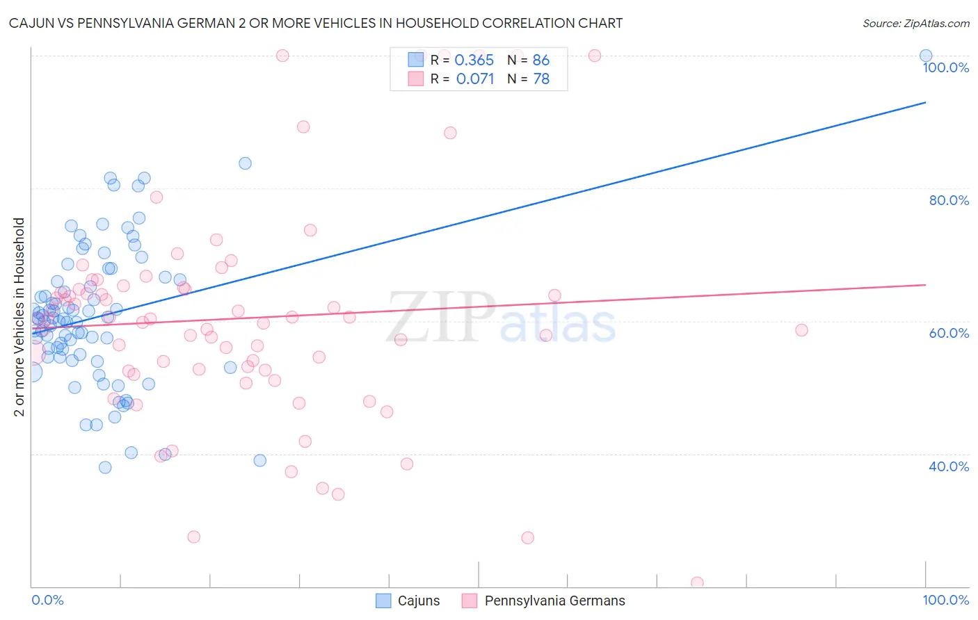 Cajun vs Pennsylvania German 2 or more Vehicles in Household