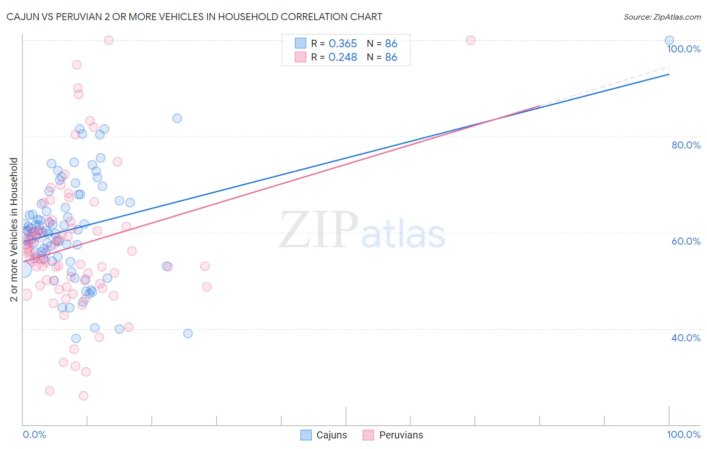 Cajun vs Peruvian 2 or more Vehicles in Household