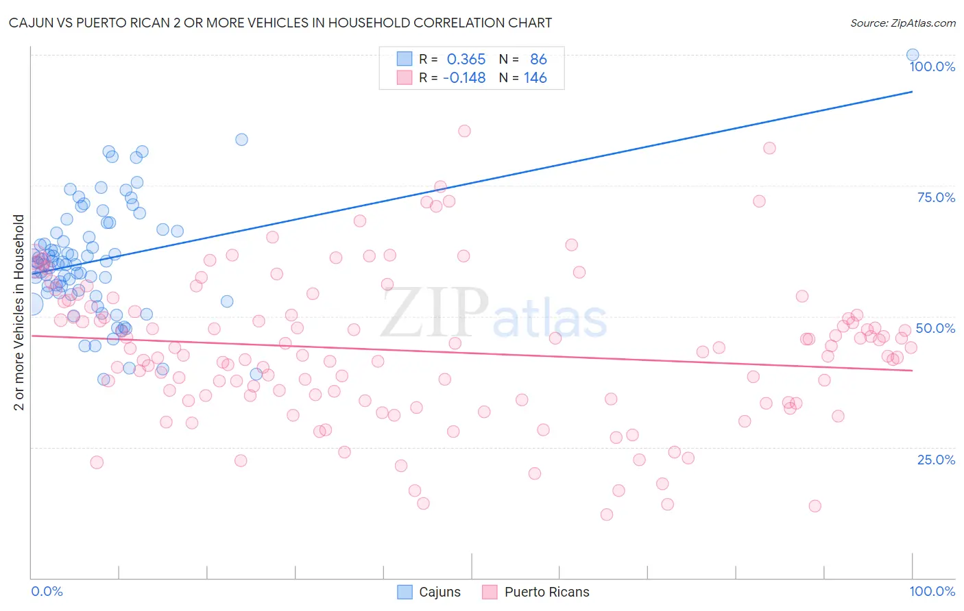 Cajun vs Puerto Rican 2 or more Vehicles in Household