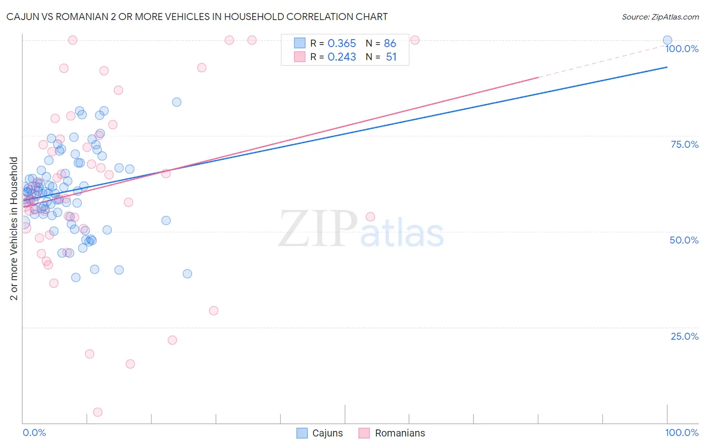 Cajun vs Romanian 2 or more Vehicles in Household