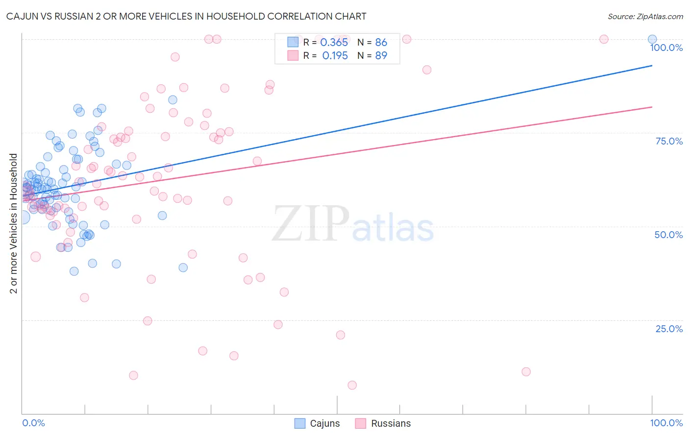 Cajun vs Russian 2 or more Vehicles in Household