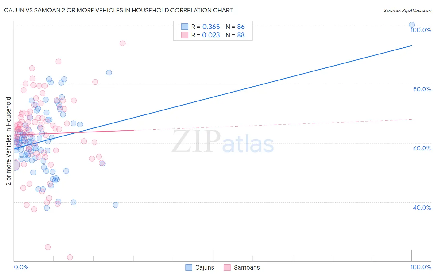 Cajun vs Samoan 2 or more Vehicles in Household