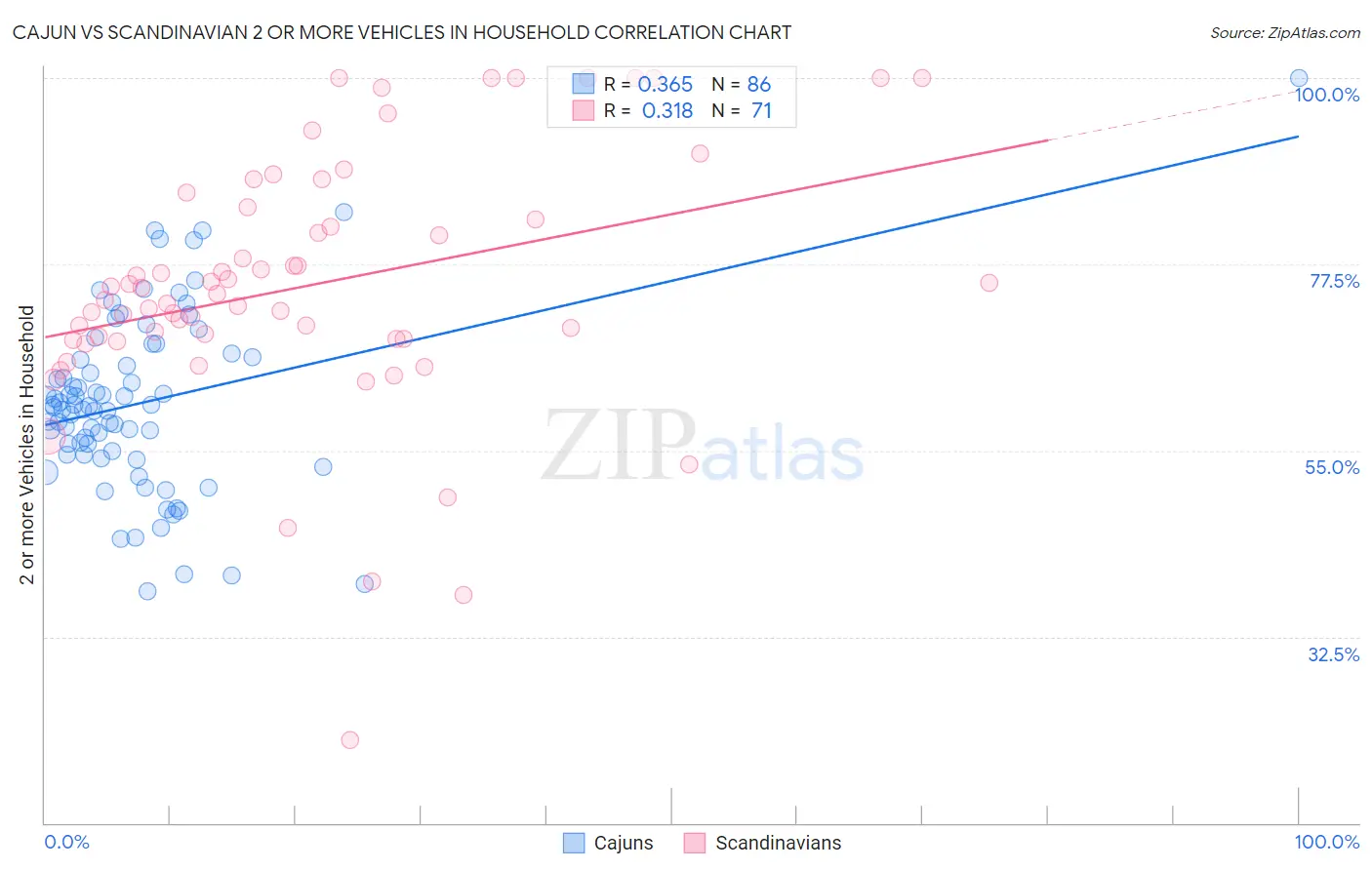 Cajun vs Scandinavian 2 or more Vehicles in Household