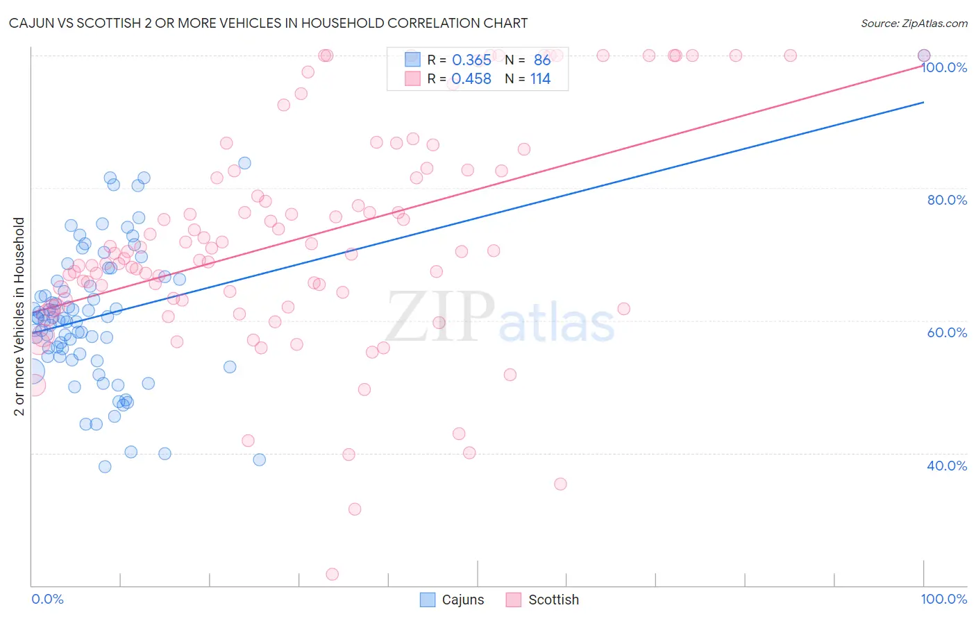 Cajun vs Scottish 2 or more Vehicles in Household