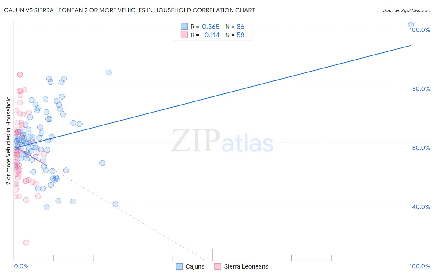 Cajun vs Sierra Leonean 2 or more Vehicles in Household