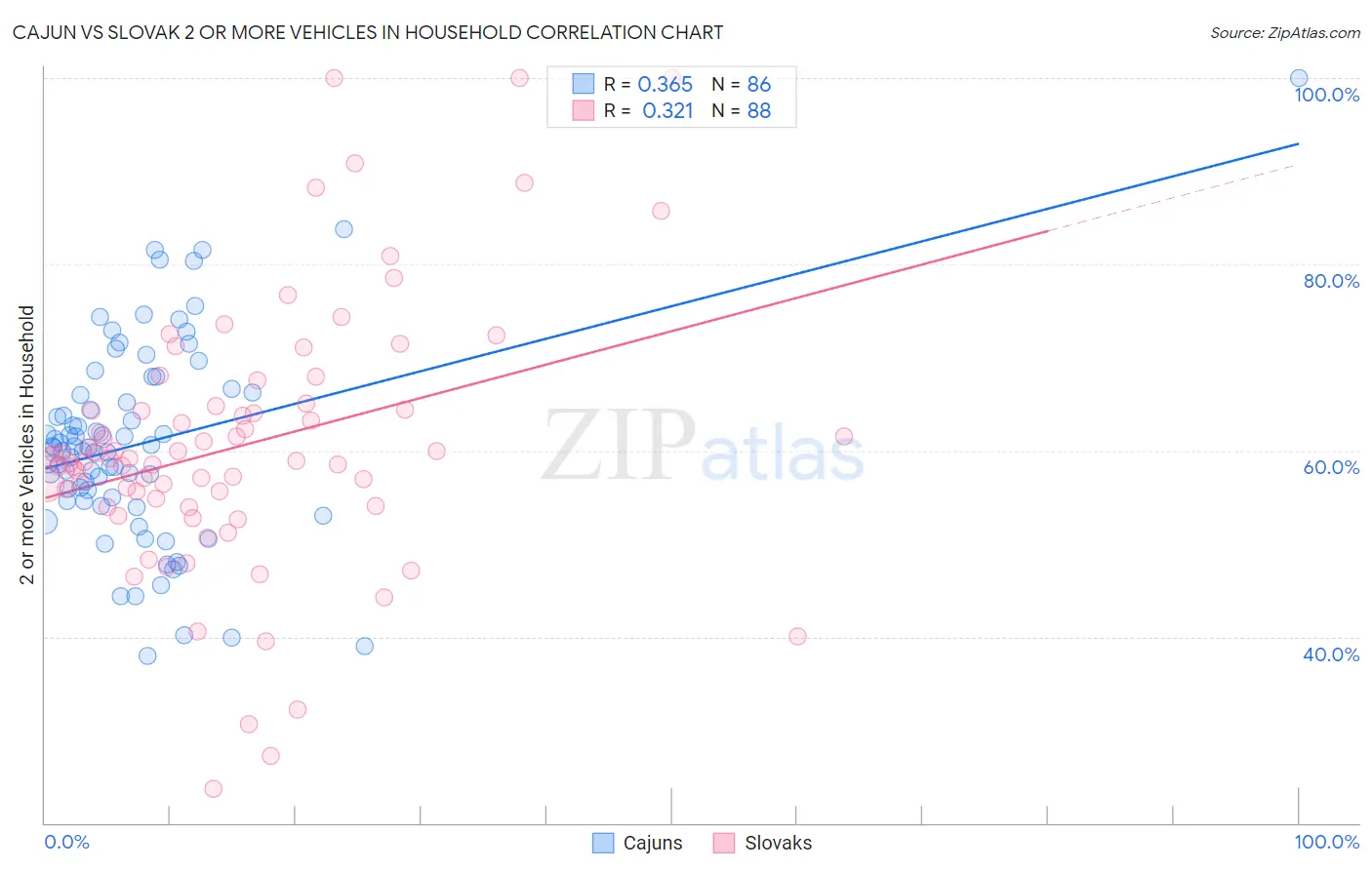 Cajun vs Slovak 2 or more Vehicles in Household