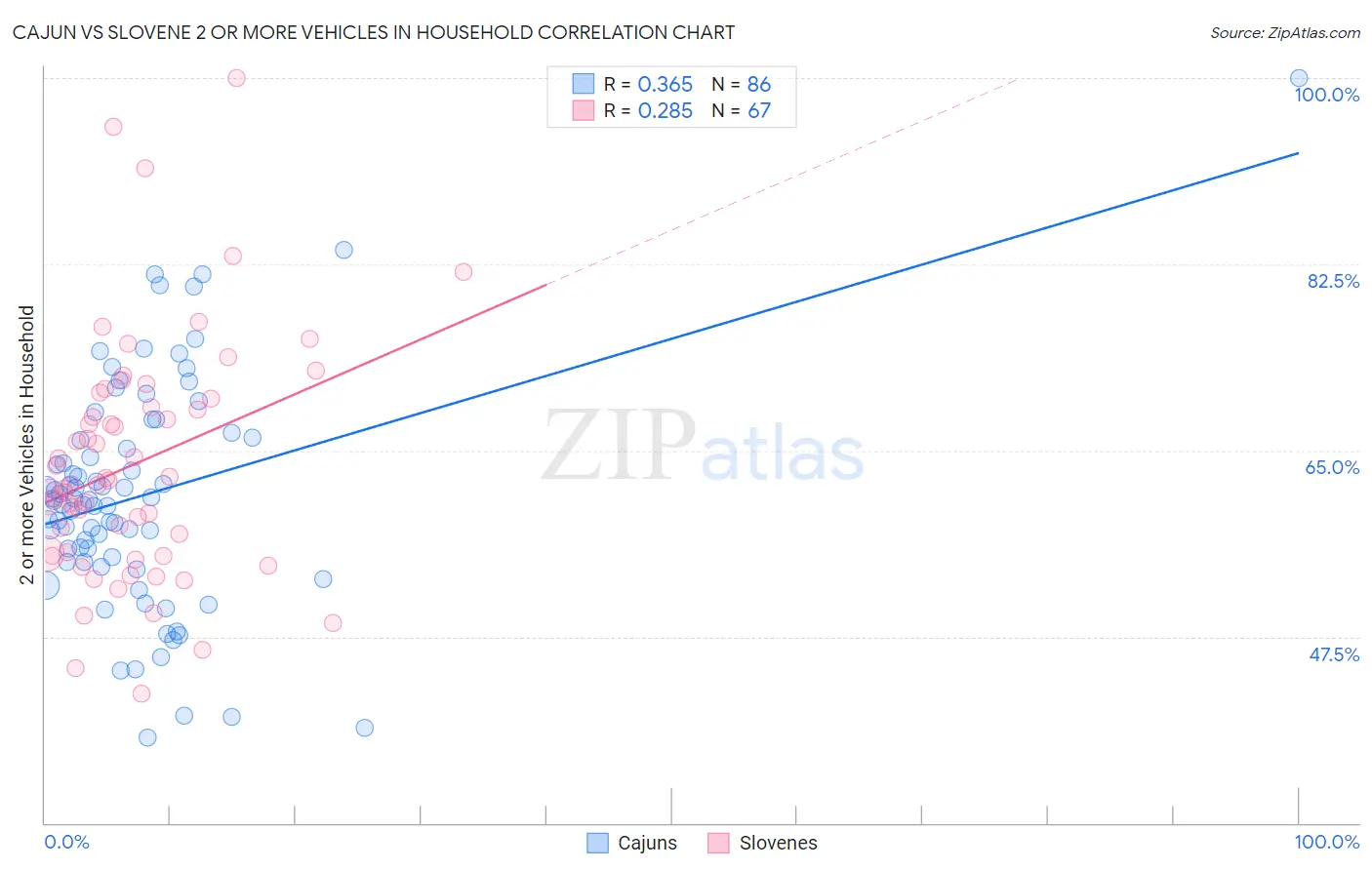 Cajun vs Slovene 2 or more Vehicles in Household