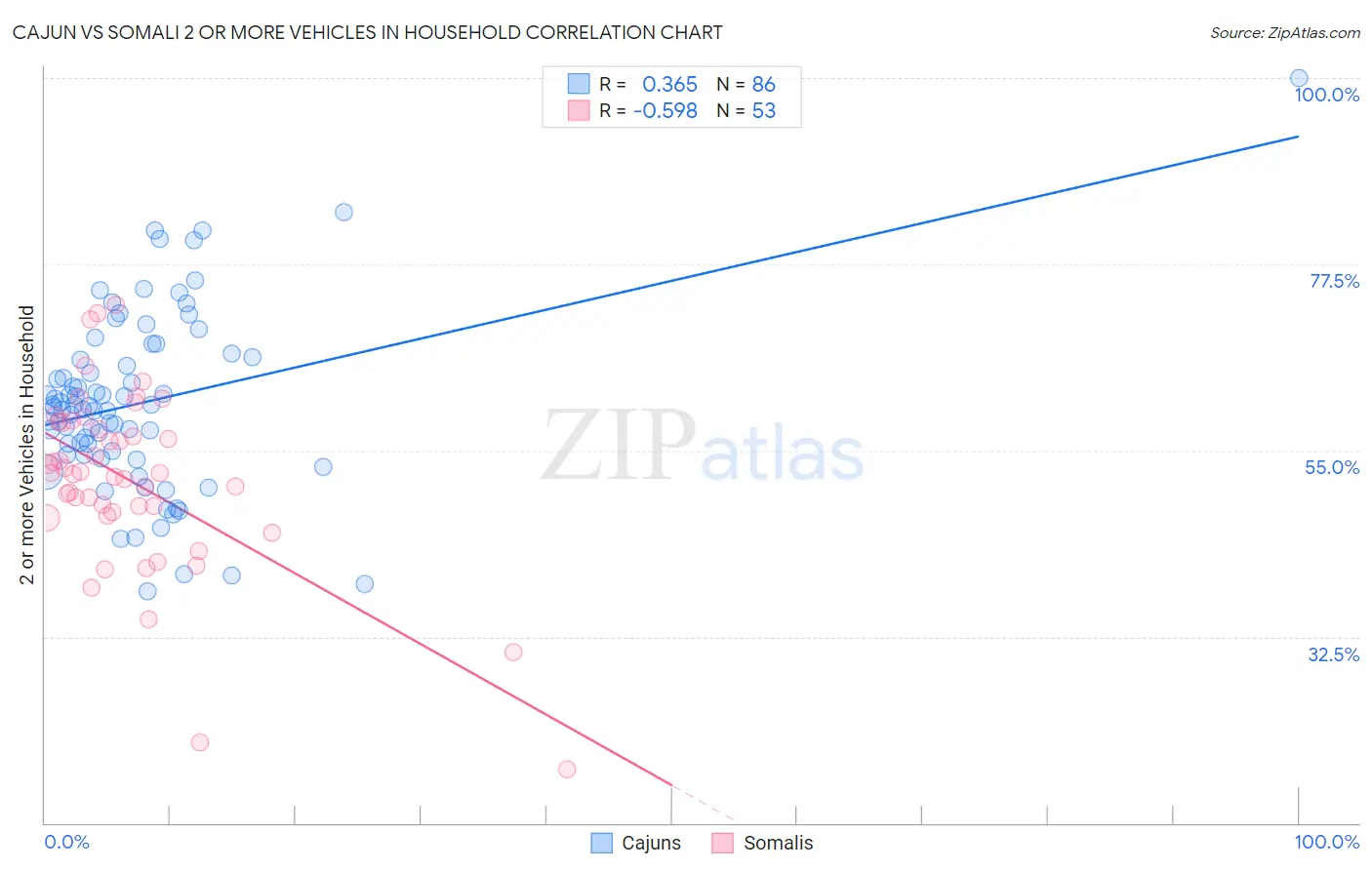 Cajun vs Somali 2 or more Vehicles in Household