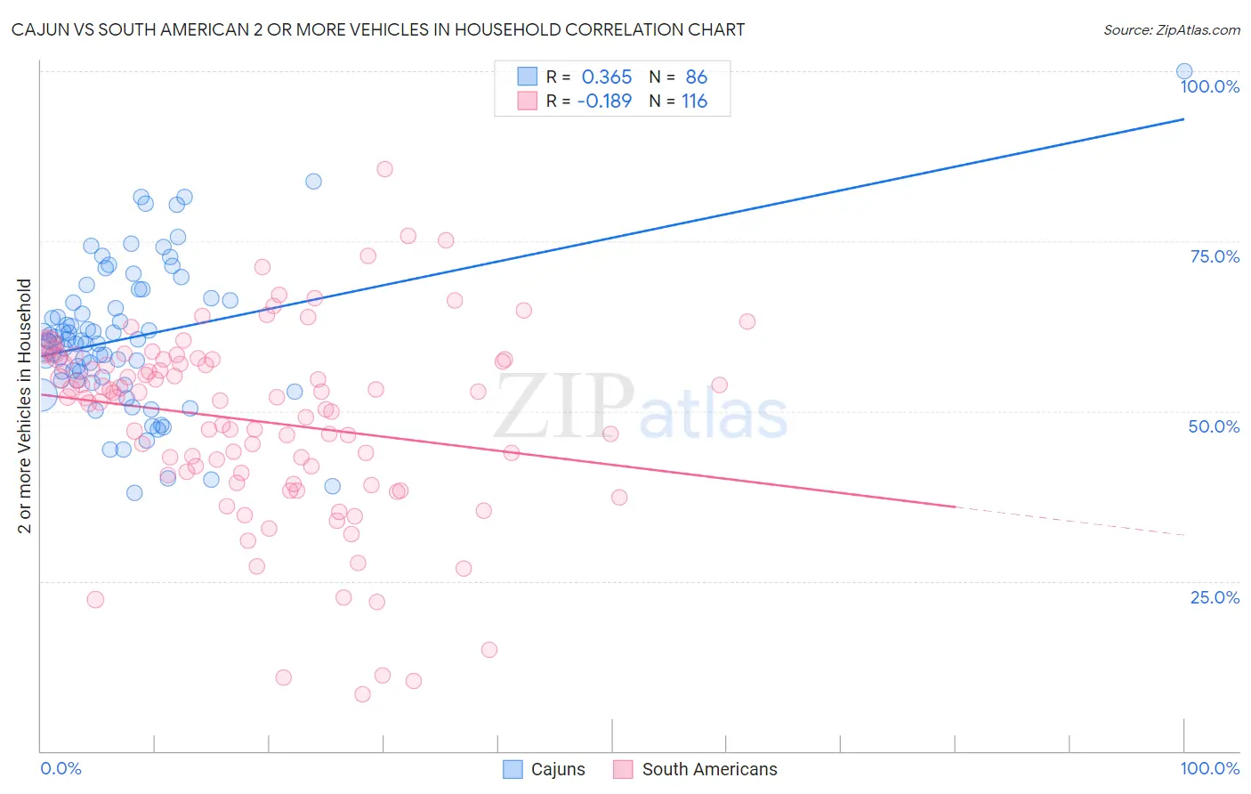 Cajun vs South American 2 or more Vehicles in Household