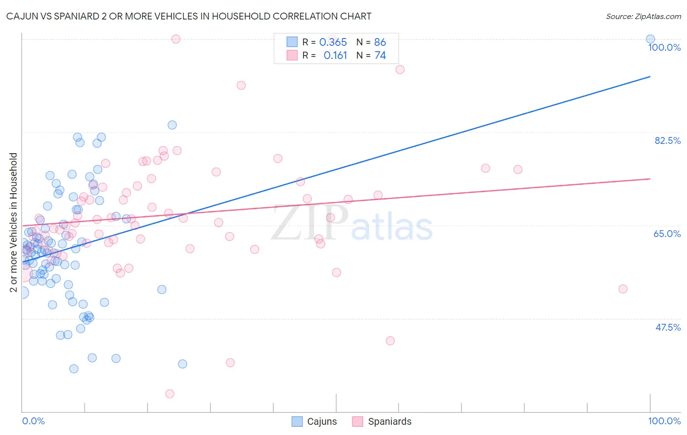 Cajun vs Spaniard 2 or more Vehicles in Household