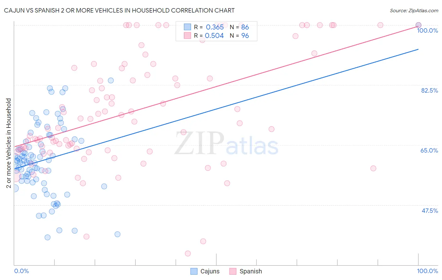 Cajun vs Spanish 2 or more Vehicles in Household