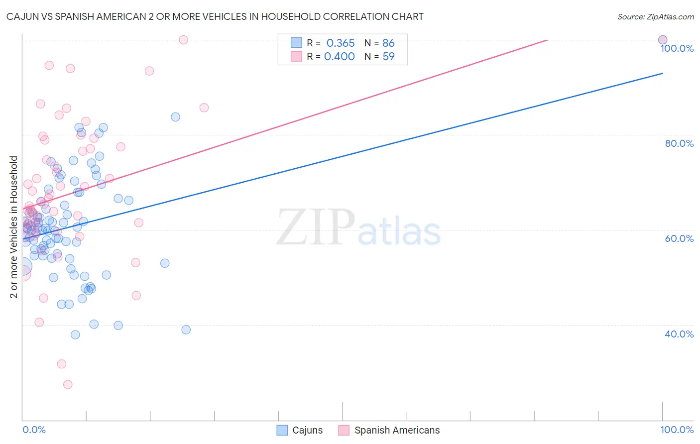 Cajun vs Spanish American 2 or more Vehicles in Household