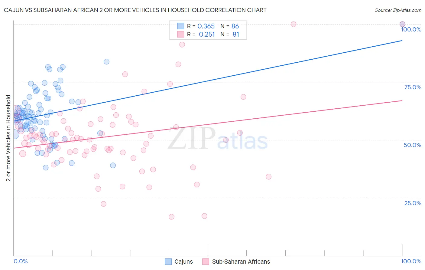Cajun vs Subsaharan African 2 or more Vehicles in Household