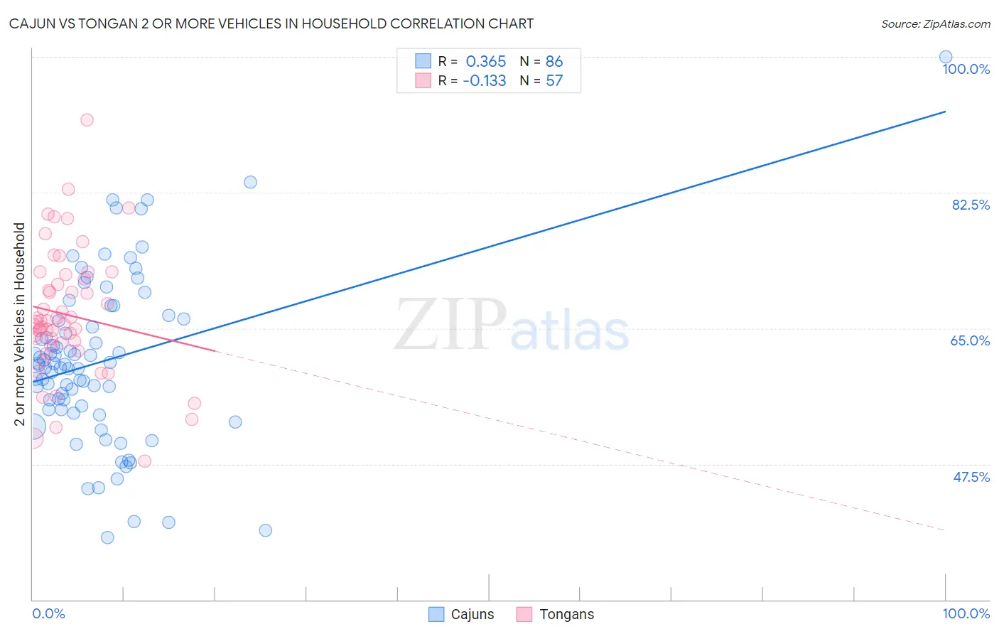 Cajun vs Tongan 2 or more Vehicles in Household