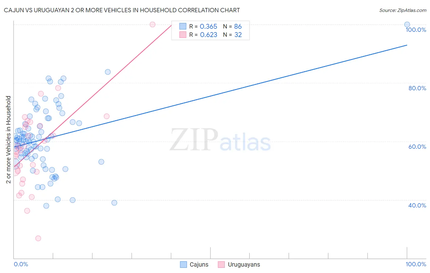Cajun vs Uruguayan 2 or more Vehicles in Household