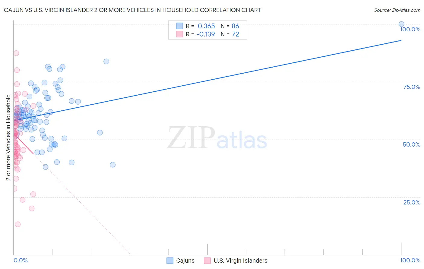 Cajun vs U.S. Virgin Islander 2 or more Vehicles in Household