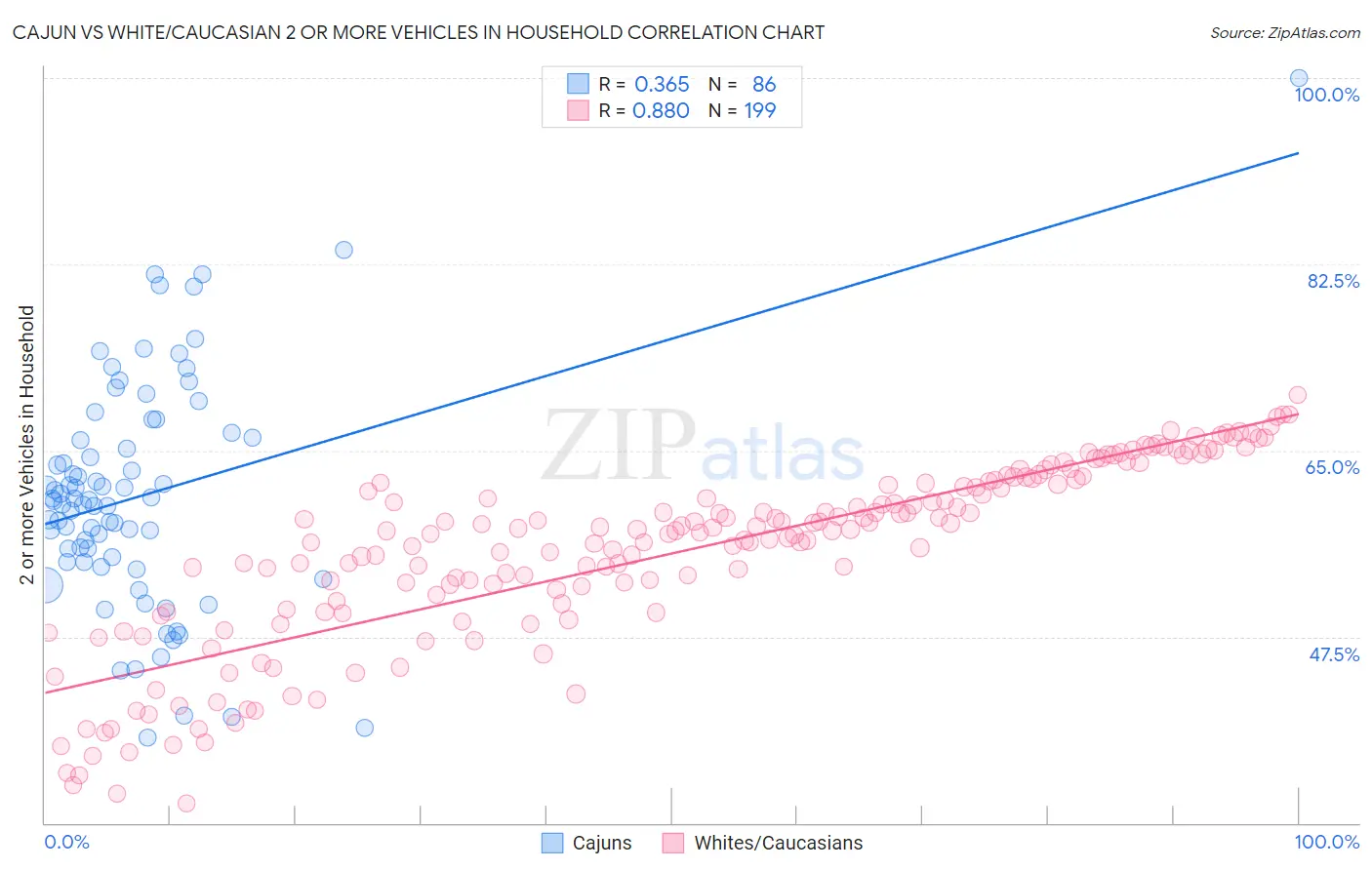 Cajun vs White/Caucasian 2 or more Vehicles in Household