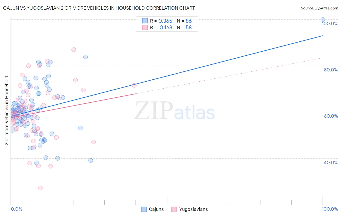 Cajun vs Yugoslavian 2 or more Vehicles in Household