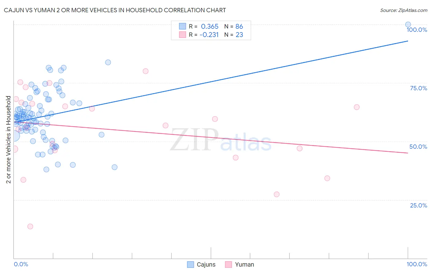 Cajun vs Yuman 2 or more Vehicles in Household