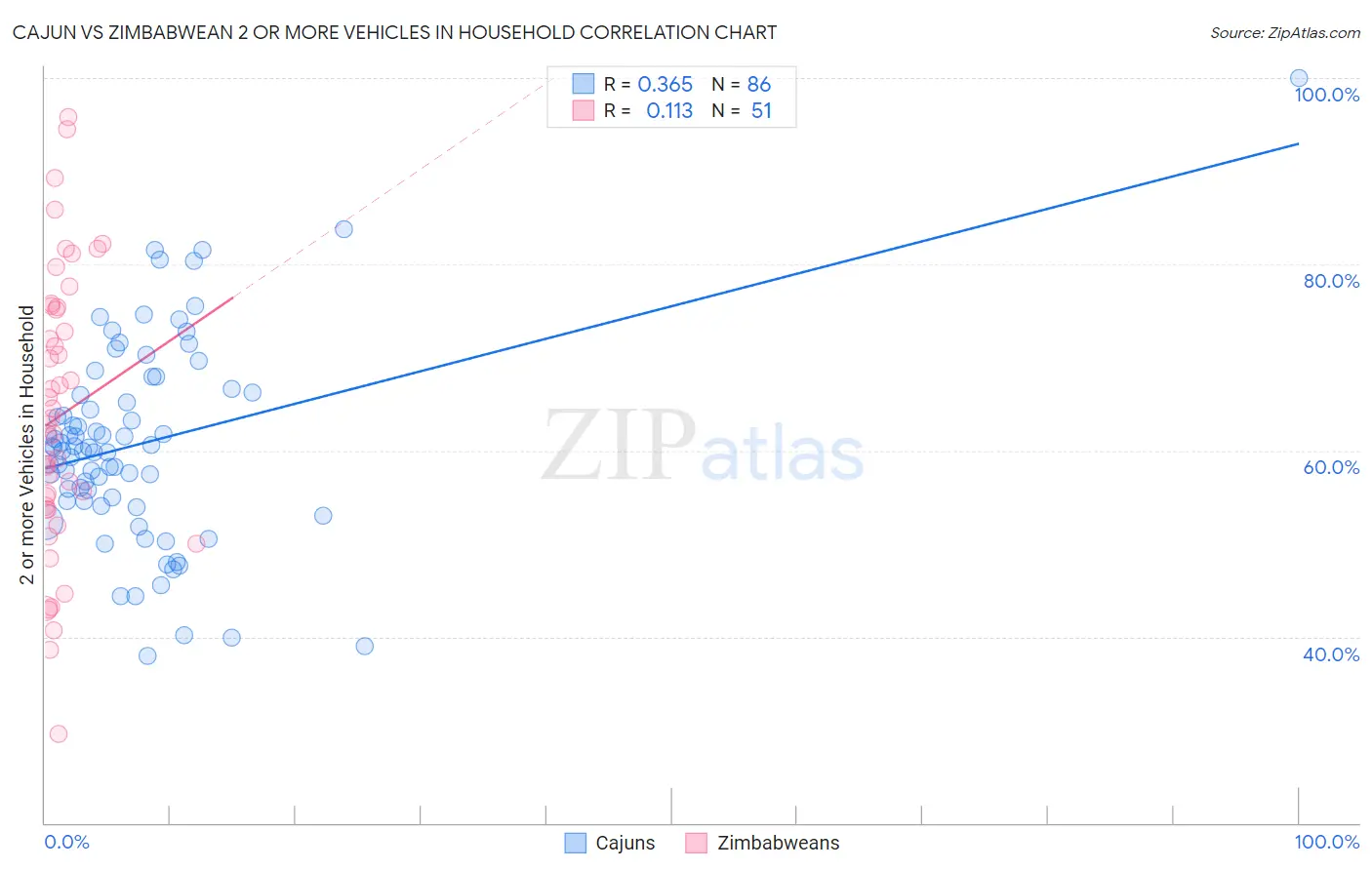 Cajun vs Zimbabwean 2 or more Vehicles in Household