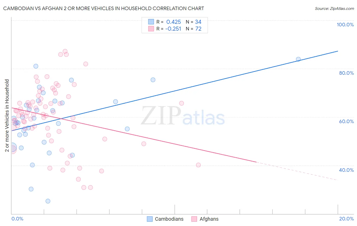 Cambodian vs Afghan 2 or more Vehicles in Household