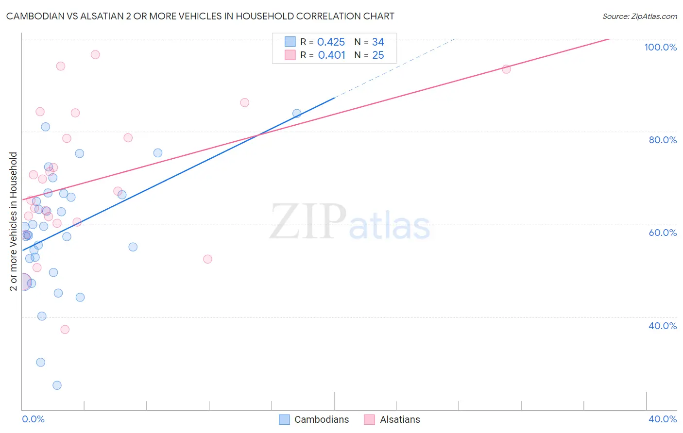 Cambodian vs Alsatian 2 or more Vehicles in Household