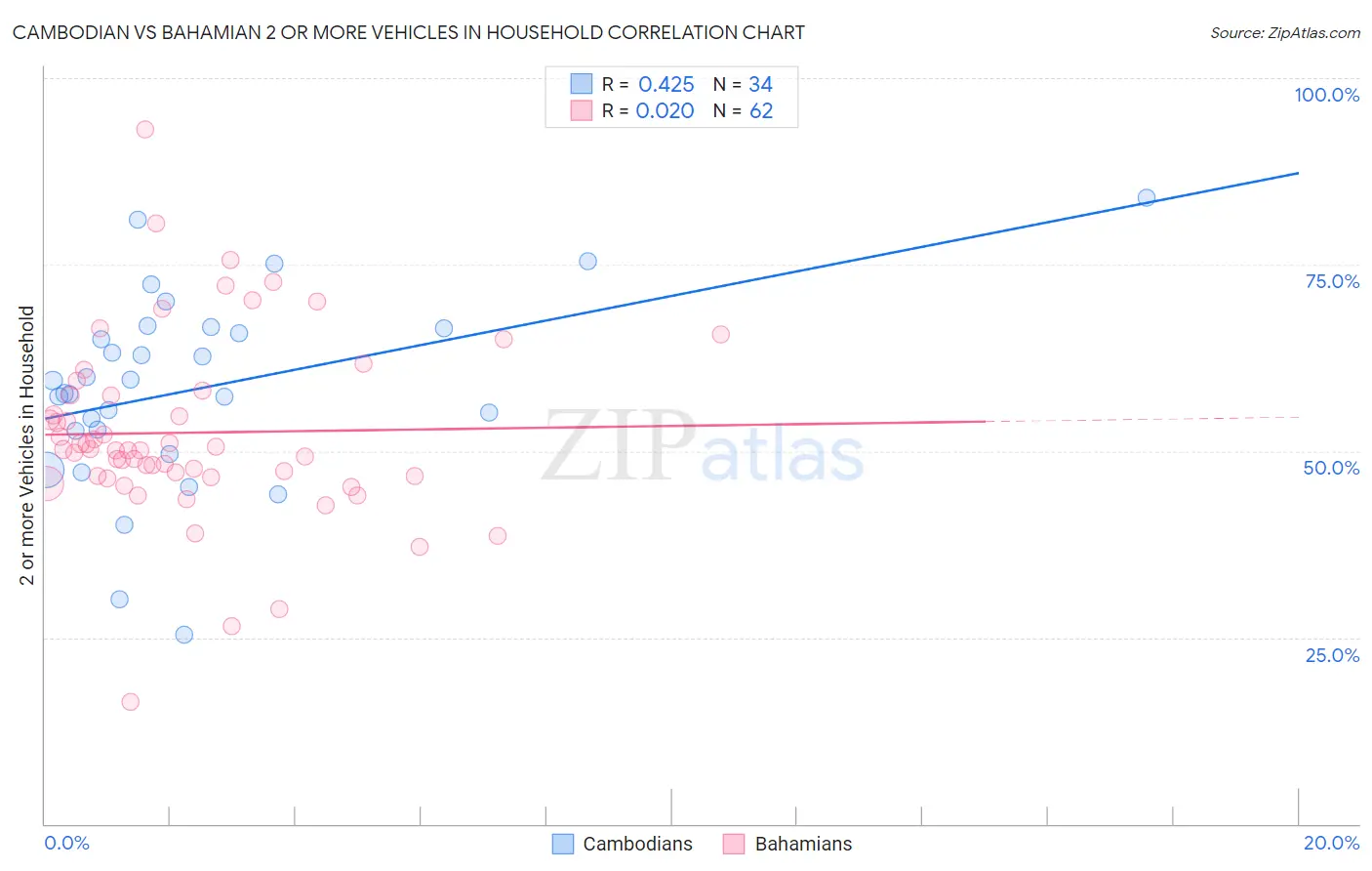 Cambodian vs Bahamian 2 or more Vehicles in Household