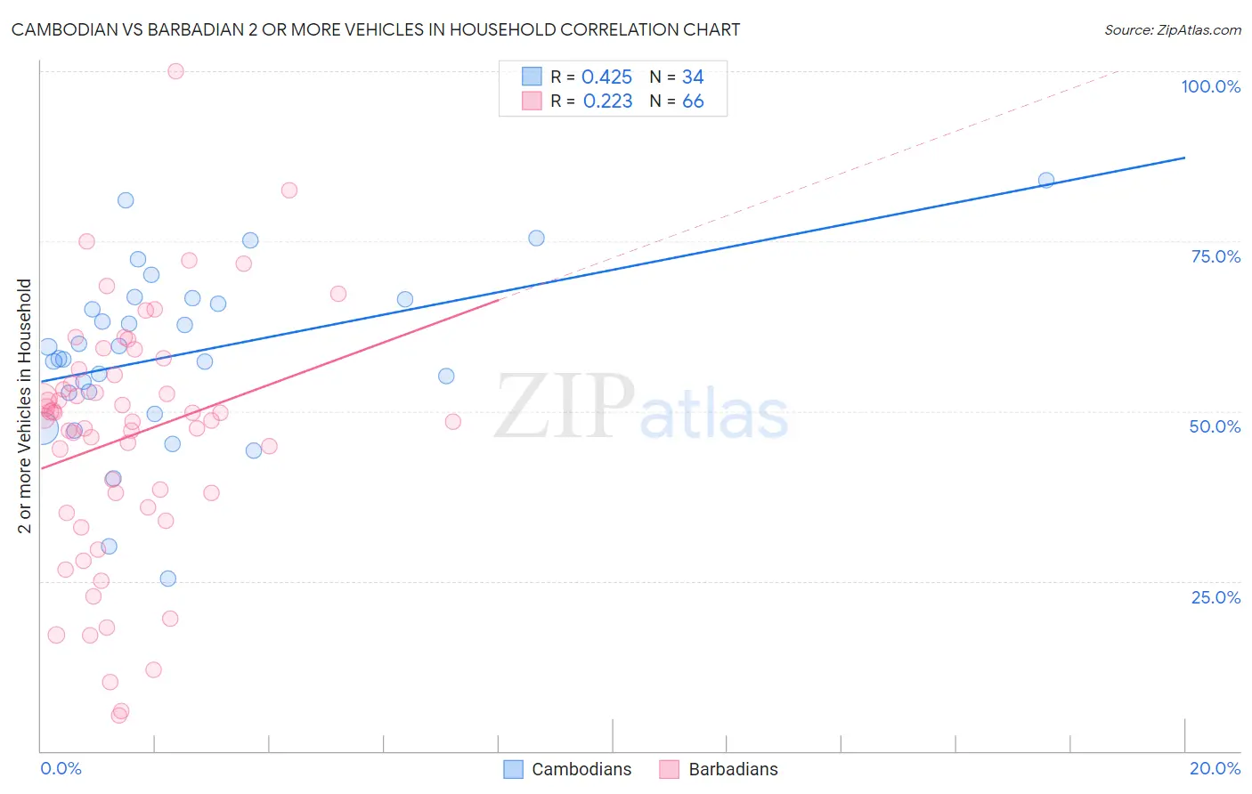 Cambodian vs Barbadian 2 or more Vehicles in Household