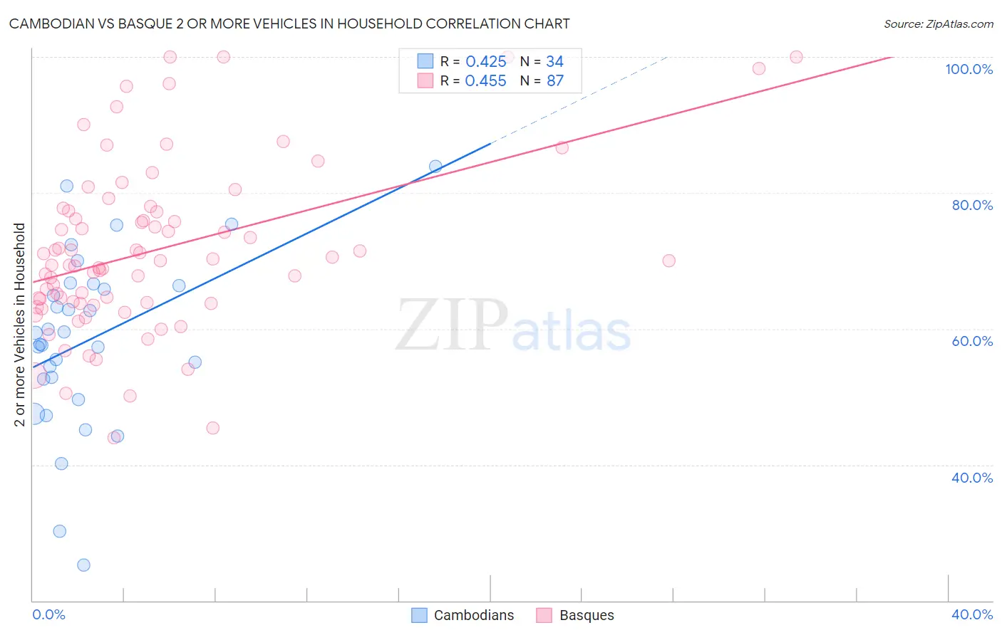 Cambodian vs Basque 2 or more Vehicles in Household