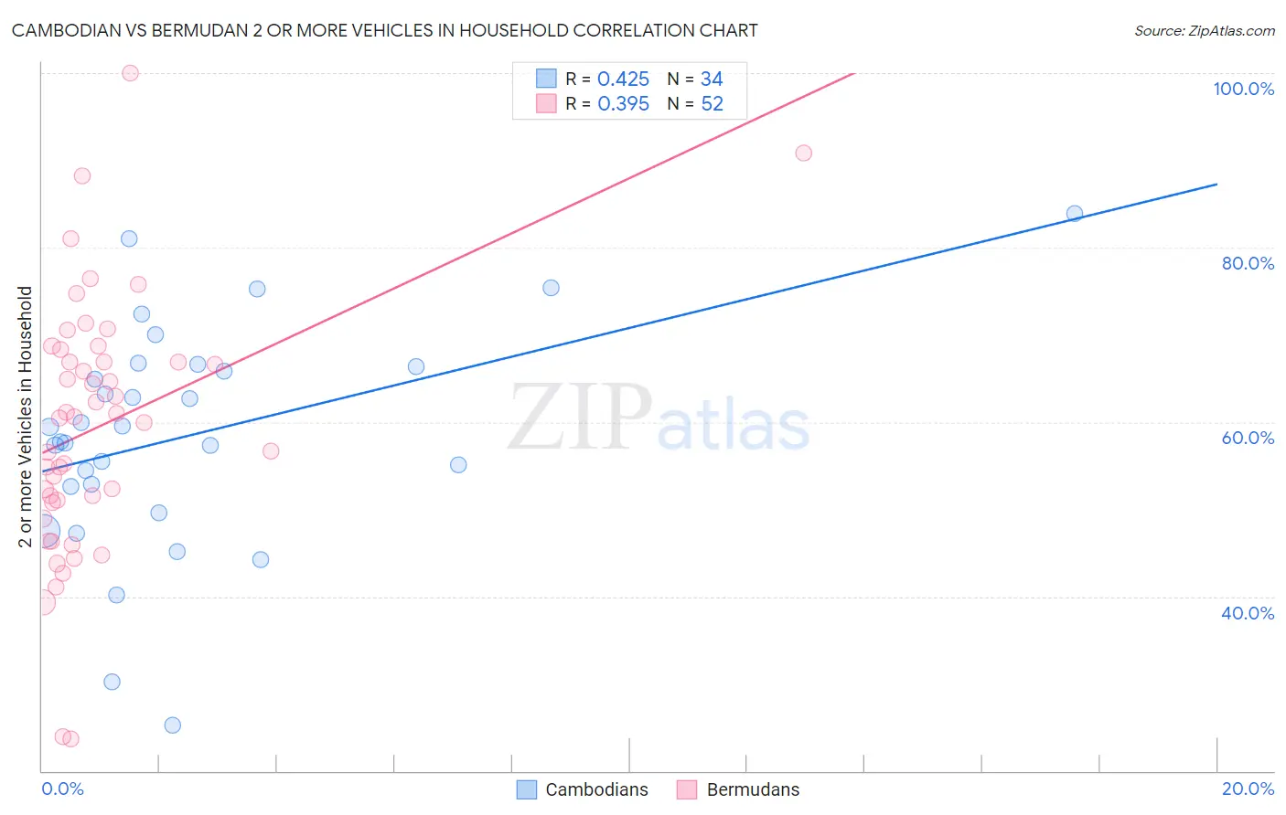 Cambodian vs Bermudan 2 or more Vehicles in Household