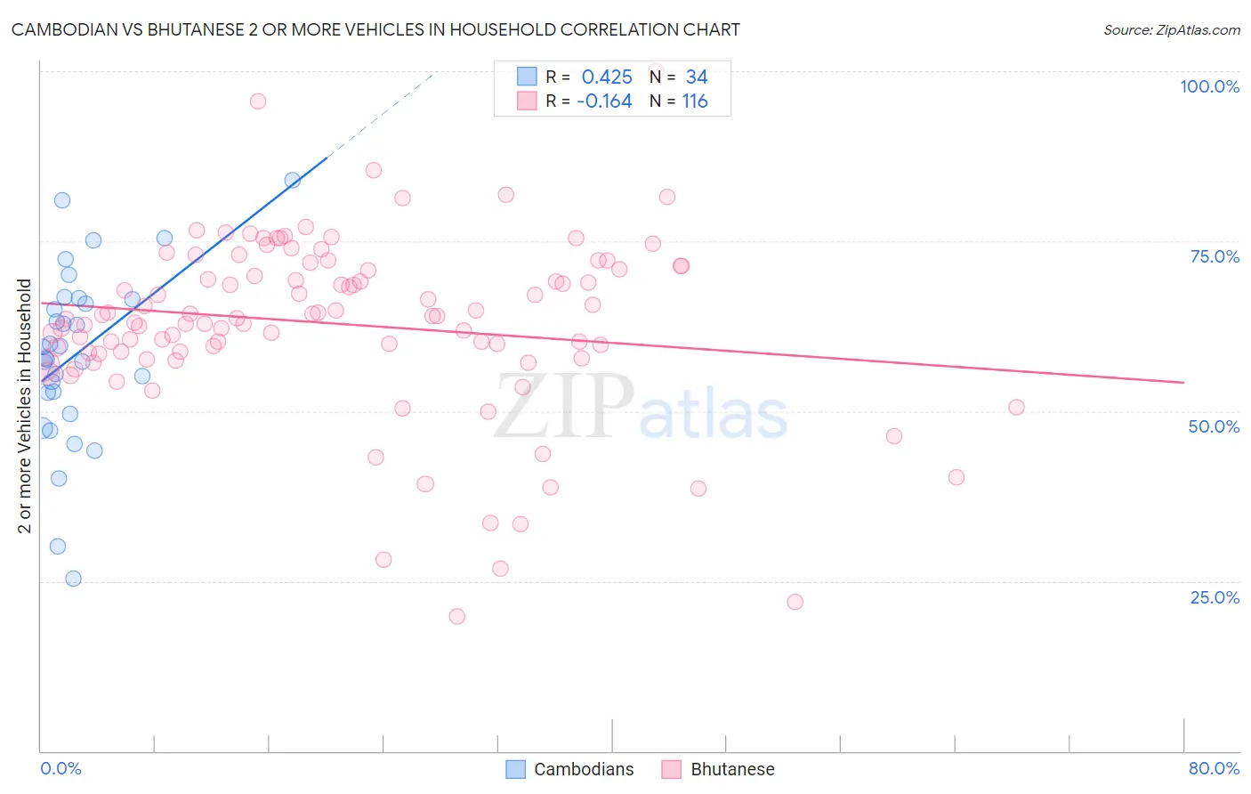 Cambodian vs Bhutanese 2 or more Vehicles in Household