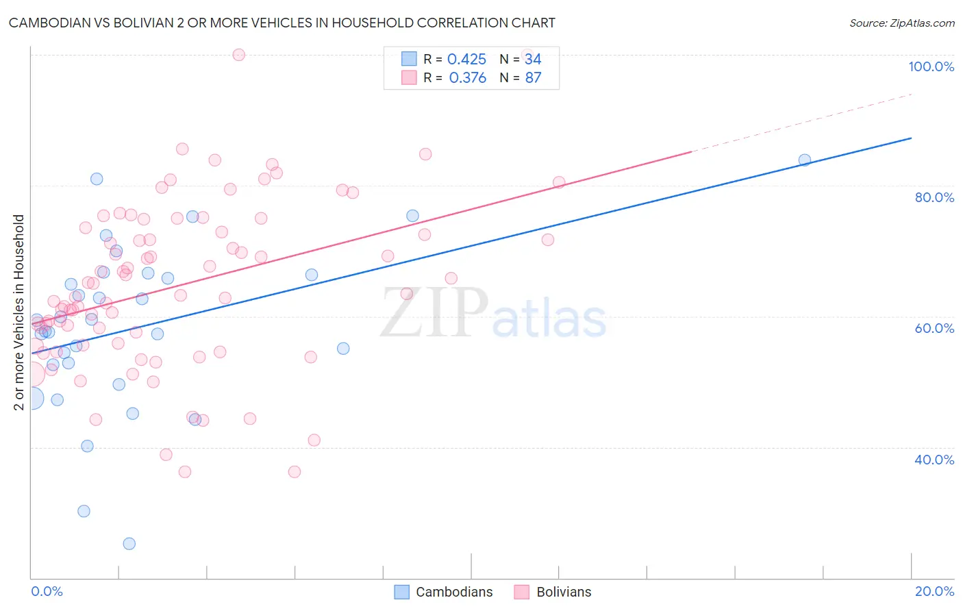 Cambodian vs Bolivian 2 or more Vehicles in Household