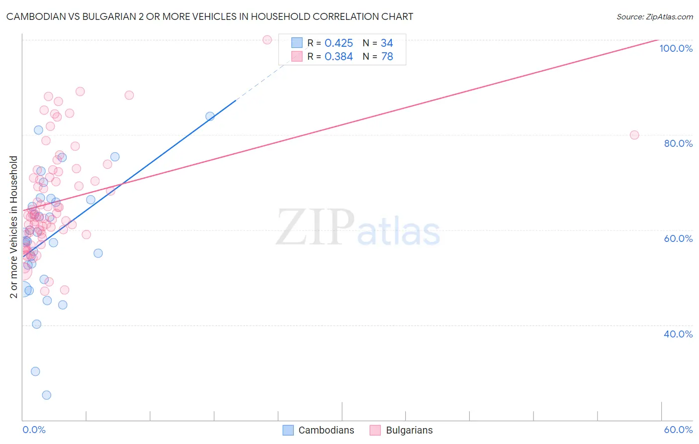 Cambodian vs Bulgarian 2 or more Vehicles in Household