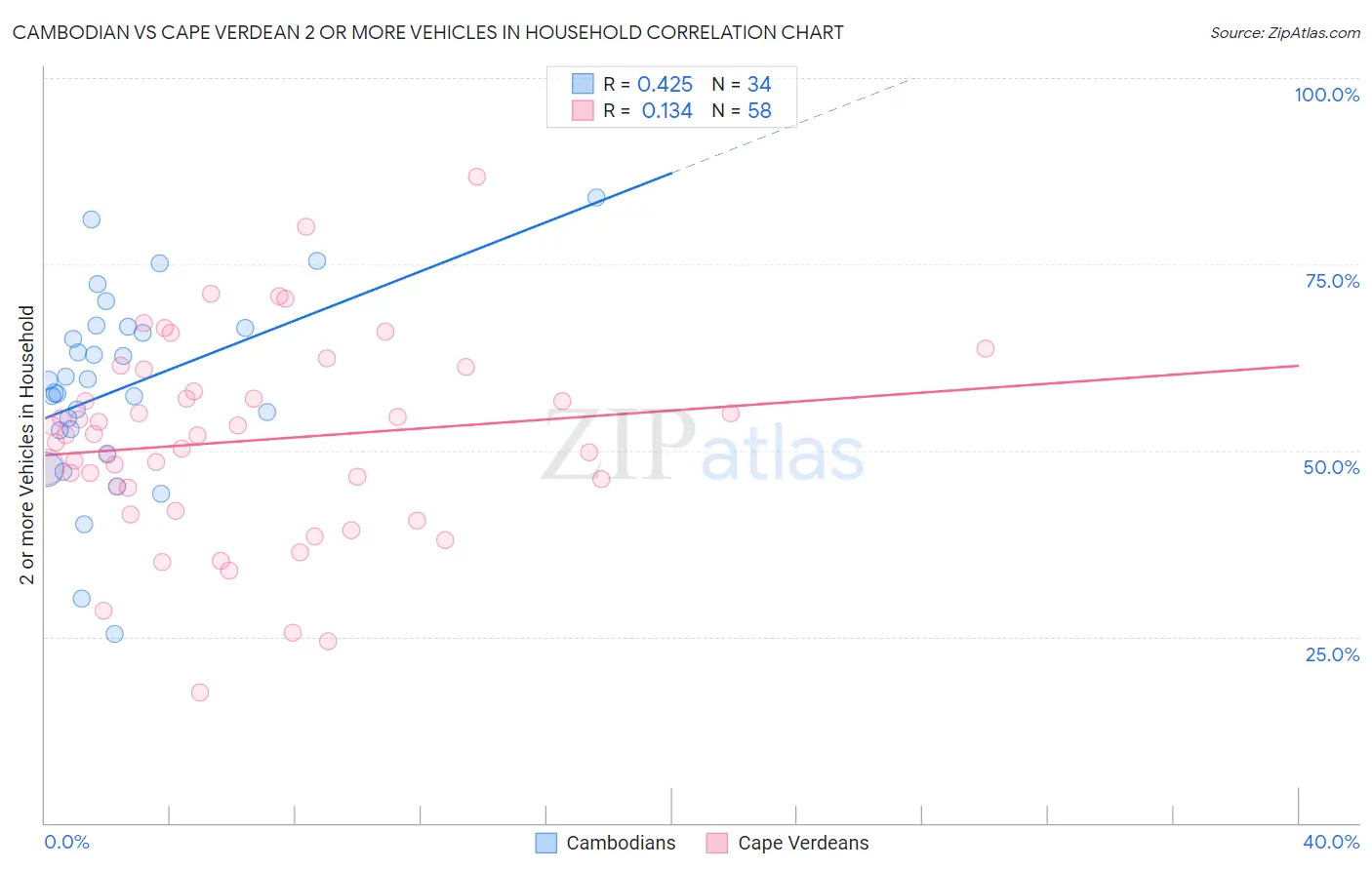 Cambodian vs Cape Verdean 2 or more Vehicles in Household