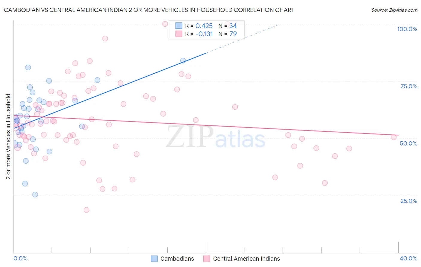 Cambodian vs Central American Indian 2 or more Vehicles in Household