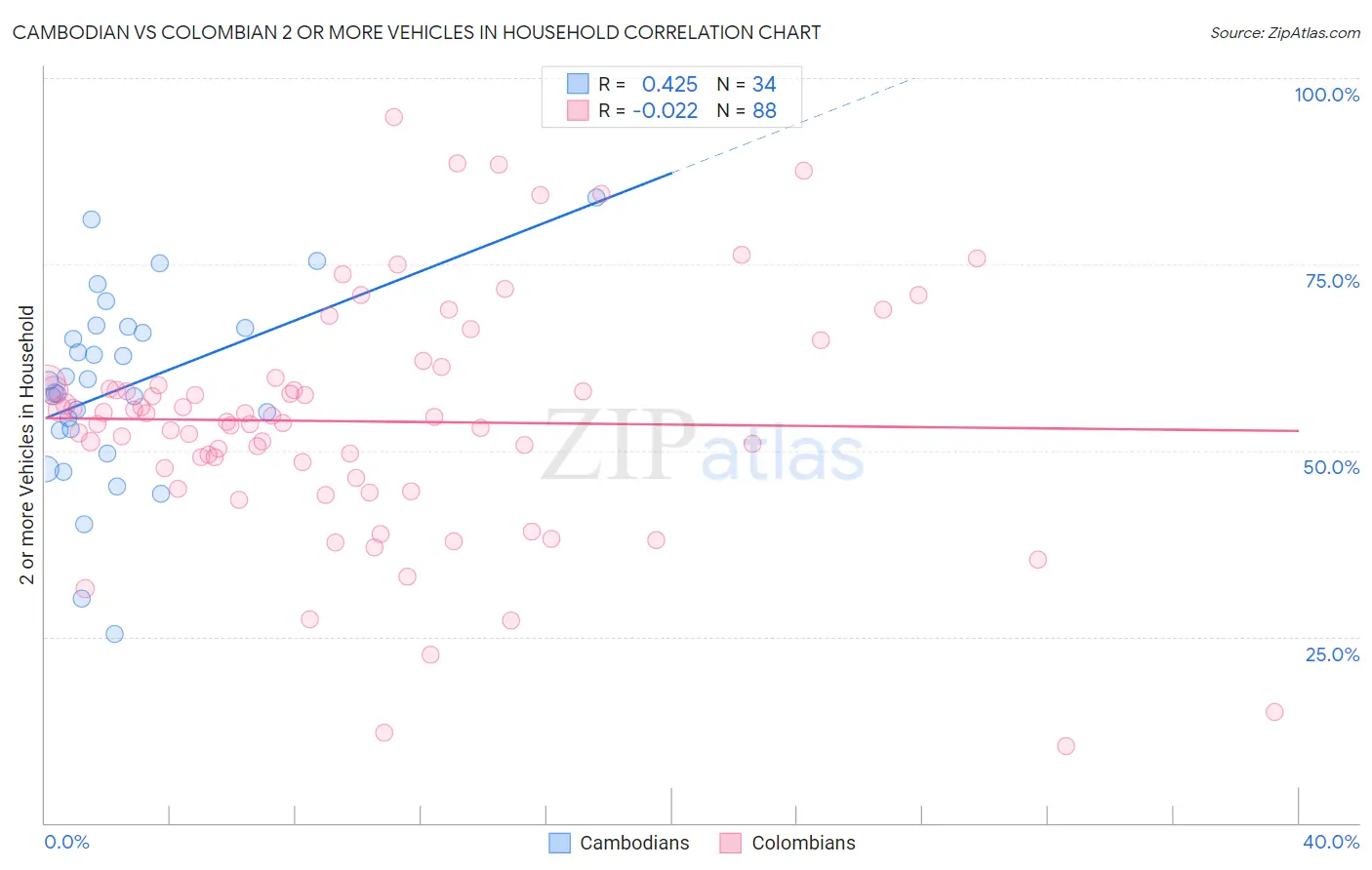 Cambodian vs Colombian 2 or more Vehicles in Household