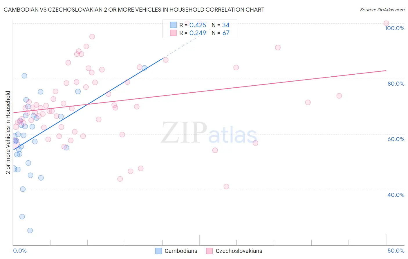 Cambodian vs Czechoslovakian 2 or more Vehicles in Household